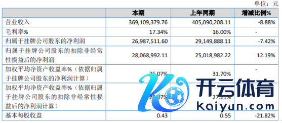 冠明新材2020年净利下滑7.42% 员工薪酬增多