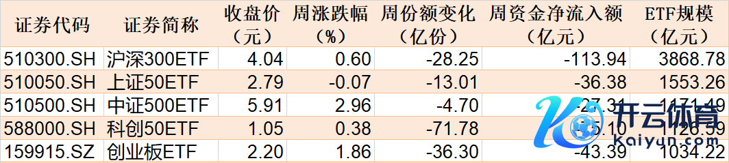 本周主要指数关联ETF发达