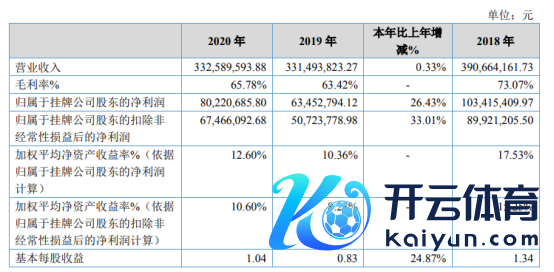 永顺生物2020年净利增长26.43% 本期收到政府援手加多